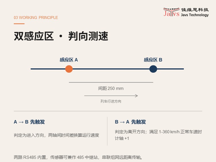 工作原理：
   当火车即将从传感器A驶向传感器B时，首先火车要经过传感器A区域，改变其区域内的磁力线分布，变化的磁场使内置的线圈产生感生电流。电流流向控制板的传感器A感生电流处理单元，经AD转化成数字信号，经DSP处理后，产生一个脉冲信号通知主控单元；
同理，火车经过传感器B区域，改变其区域内的磁力线分布，变化的磁场使内置的线圈产生感生电流。电流流向控制板的传感器B感生电流处理单元，经AD转化成数字信号，经DSP处理后，产生一个脉冲信号通知主控单元；
   主控单元经过以上两路脉冲信号的先后，判断火车运行方向；通过经过的时间差计算运行速度。
