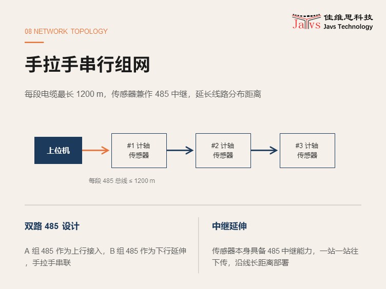 7.1 通讯协议帧结构
通讯协议采用了先进的组帧结构，帧结构规定如图7－1。

帧标识符
(1字节)	地址
（2字节）	特征码
（1字节）	功能号 
（1字节）	内容
（0～n）字节）	校验和
（1字节）	帧标识
（1字节）
0X55	数据中出现0X55，用0X56,0X56替换；出现0X56，使用0X56,0X57替换	0X55
           图7－1  帧结构组成

从图7－1可知，帧结构包括7个部分，分别为：帧前标识符、帧地址、特征码、功能号（也叫帧类型）、帧内容、校验和、帧后标识符。
