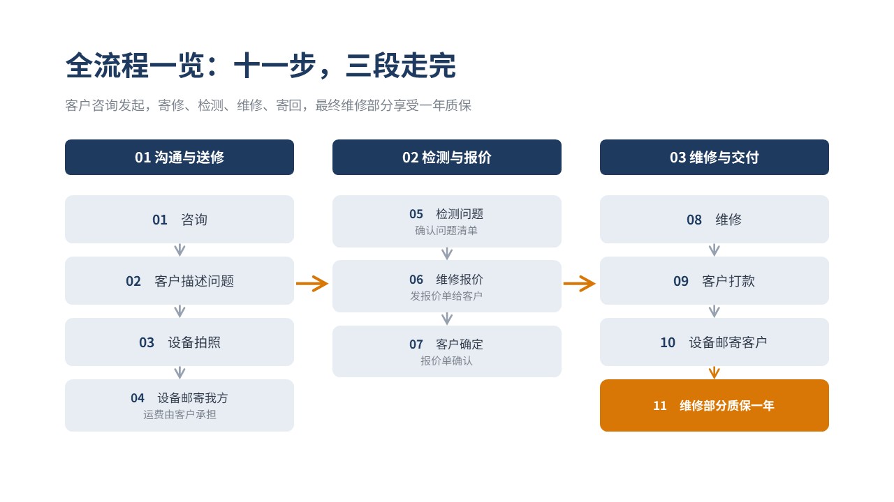 我司可承接**多品牌兼容**的铁路车号识别设备维修业务，不局限单一原厂设备，支持市场主流各品牌车号识别系统硬件维修，包含车号读写天线、轨道识别采集单元、摄像装置、现场机柜、电源模块、数据通信组件等全系列零部件。

针对设备出现的硬件烧毁、板卡损坏、识别灵敏度下降、车号漏读、误识别、数据上传异常、设备无法启动等故障，开展故障检测诊断、板级维修、元器件更换、整机修复、参数校准与性能测试工作。支持客户设备寄修以及现场故障排查修复两种模式，严格执行检测‑报价‑确认‑维修‑测试交付的作业流程，维修完成后对维修部件提供质保服务。

依托多品牌设备维修经验，突破原厂设备维修限制，降低设备维保更换成本，快速修复不同品牌车号识别设备故障，保障铁路编组、货运作业中车号识别业务连续稳定运行。