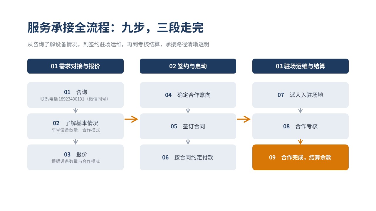 铁路车号设备运维服务旨在为铁路车号识别系统提供持续性、专业化技术保障，服务兼容市场主流多品牌车号识别硬件。服务内容包含设备周期性巡检、运行状态监测、隐患排查治理、突发故障快速处置、系统参数校准、软硬件状态核查等；可依据项目实际情况，定制驻场运维合作方案，完成人员派驻、日常作业记录、运维台账整理，执行服务考核与项目结算流程。通过常态化运维管控，提前消除设备潜在故障，降低系统停机风险，保障车号采集、数据上传业务连续运行，助力铁路运输作业安全高效开展。